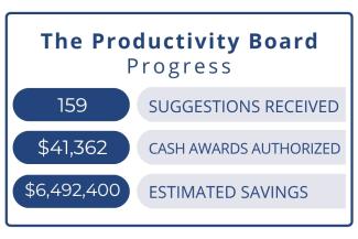 Chart showing Productivity Board program activity