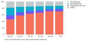 Voting and registration by age in United States in 2016.
