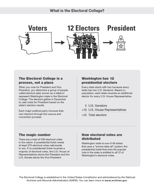 What is the Electoral College?