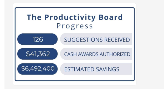 Chart showing Productivity Board program activity